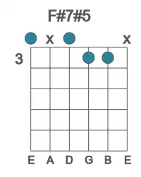 Guitar voicing #0 of the F# 7#5 chord